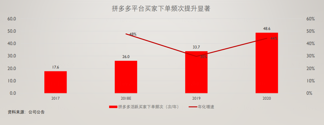 拼多多——被忽视的人、货、场