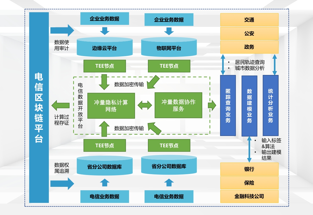 「冲量在线」与中国电信达成合作，推出区块链+隐私计算的信创数据流通基础设施