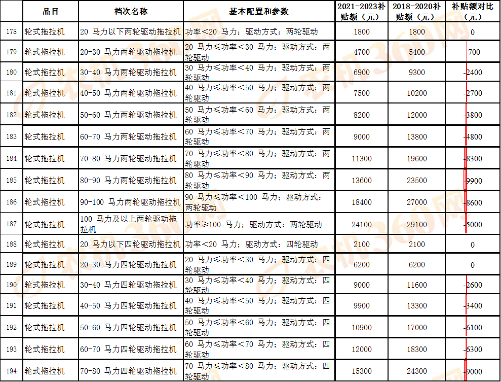 對比一覽:看看新一輪農機國補額做了哪些調整