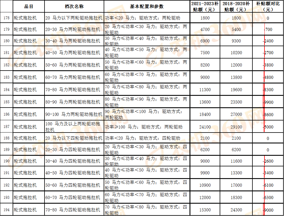 对比一览：看看新一轮农机国补额做了哪些调整