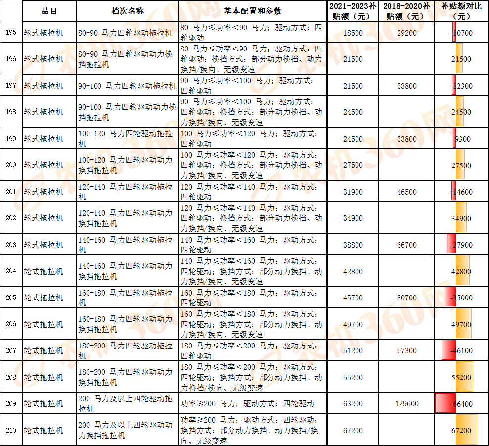 對比一覽:看看新一輪農機國補額做了哪些調整