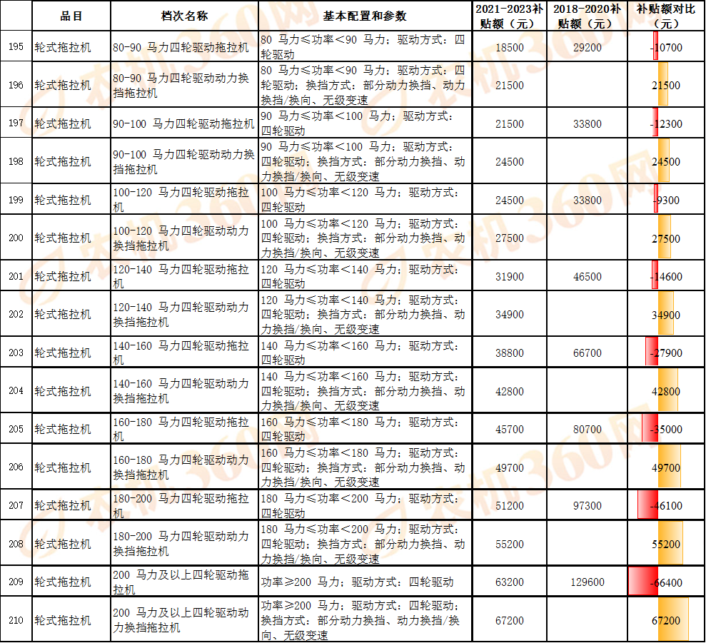 对比一览：看看新一轮农机国补额做了哪些调整