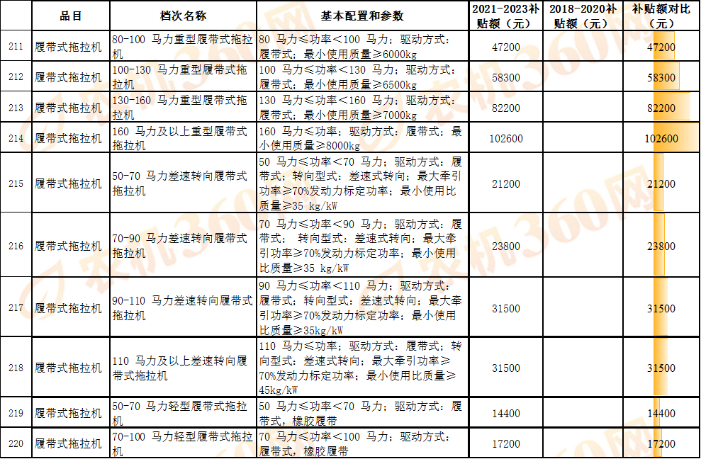 對比一覽:看看新一輪農機國補額做了哪些調整
