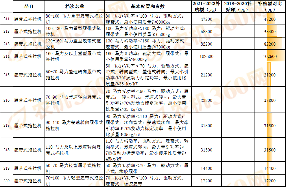 对比一览：看看新一轮农机国补额做了哪些调整