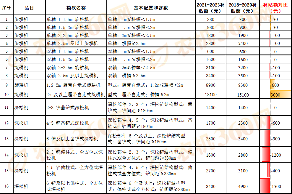 對比一覽:看看新一輪農機國補額做了哪些調整