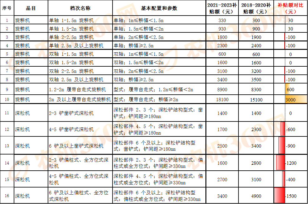 对比一览：看看新一轮农机国补额做了哪些调整