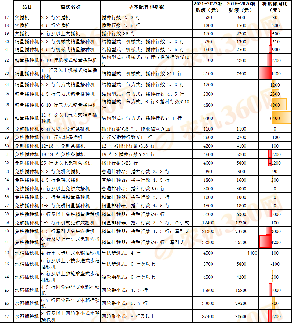 對比一覽:看看新一輪農機國補額做了哪些調整