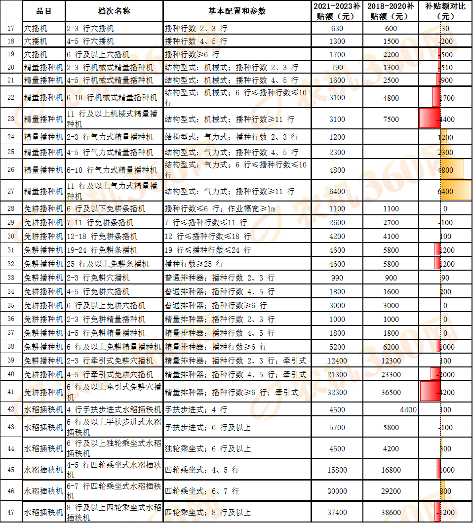 对比一览：看看新一轮农机国补额做了哪些调整