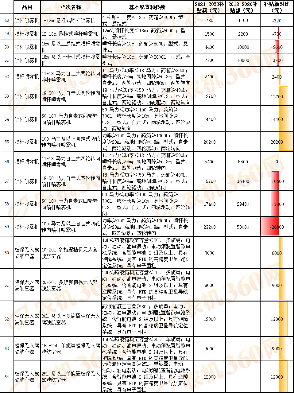 對比一覽:看看新一輪農機國補額做了哪些調整
