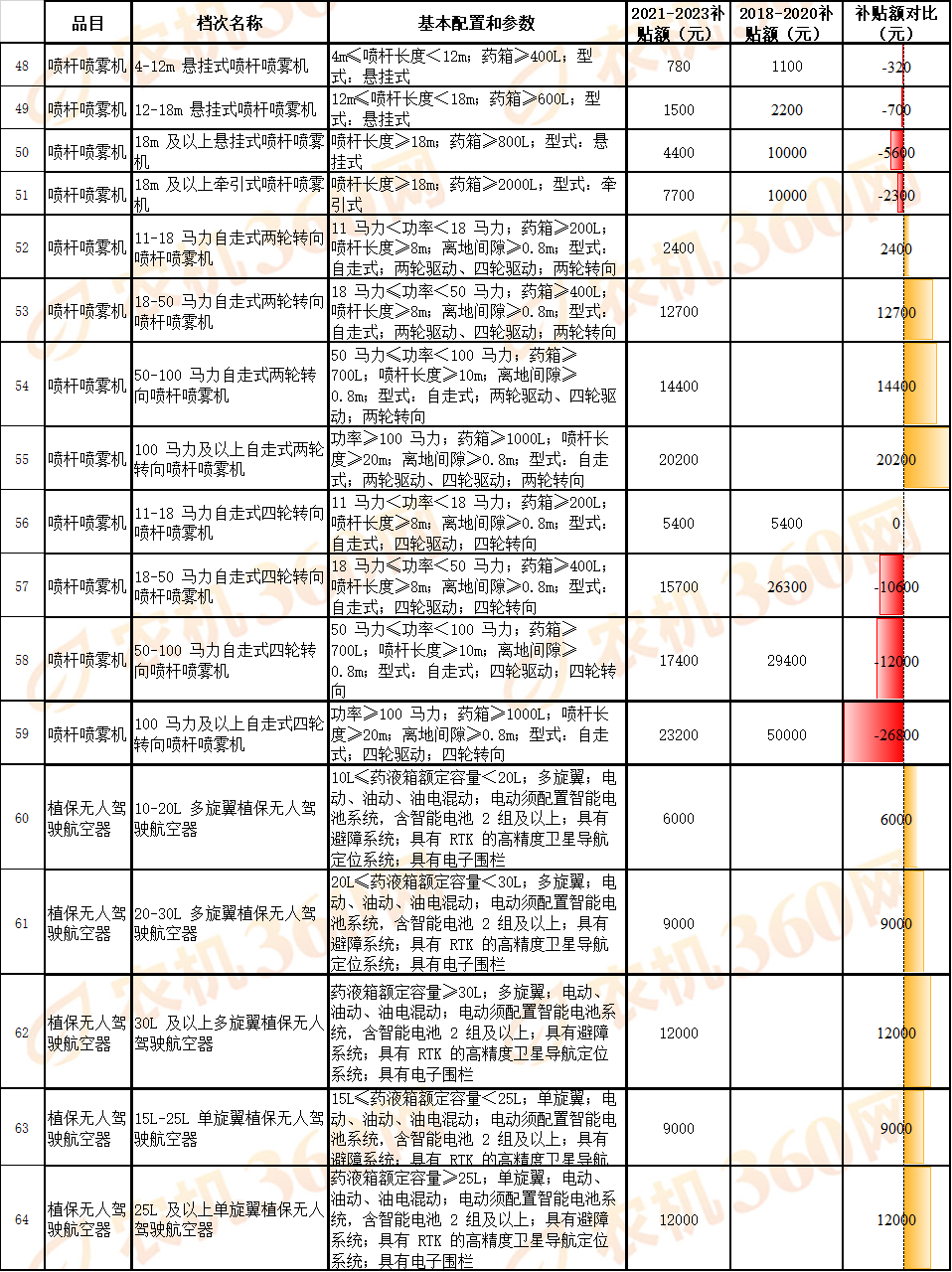 对比一览：看看新一轮农机国补额做了哪些调整