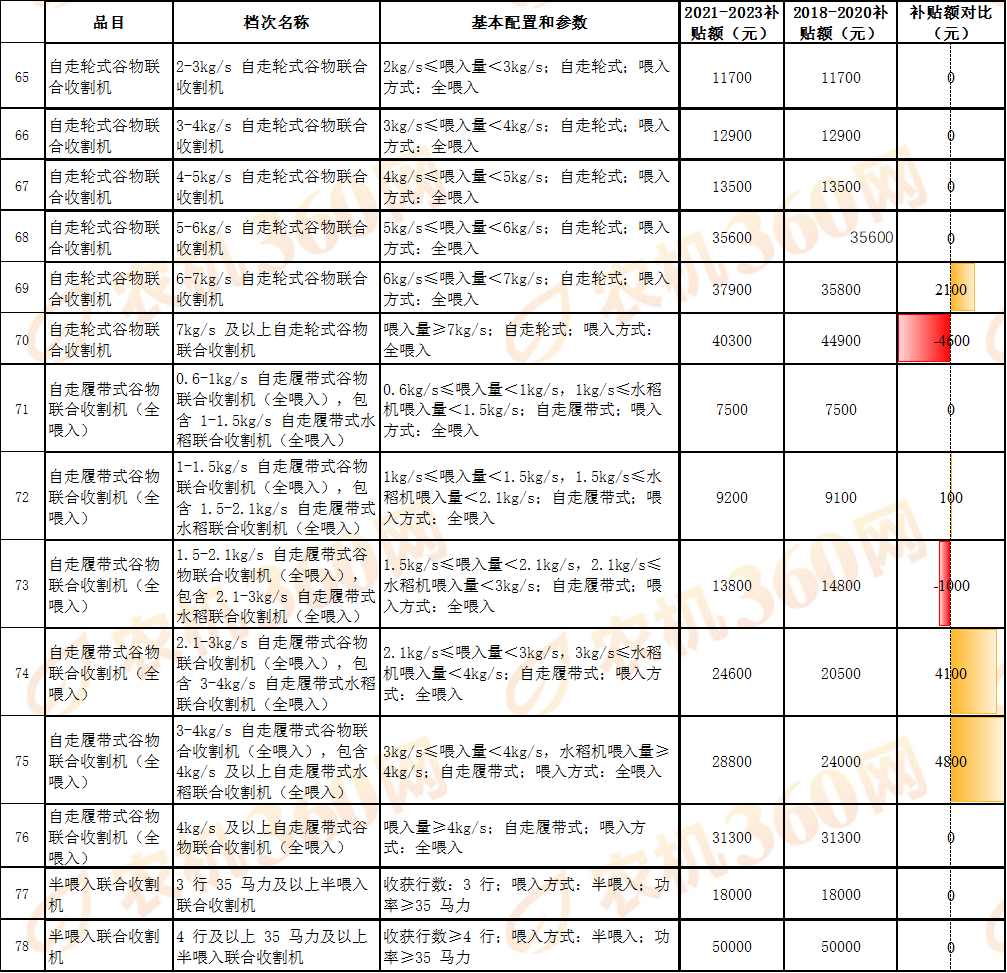 對比一覽:看看新一輪農機國補額做了哪些調整