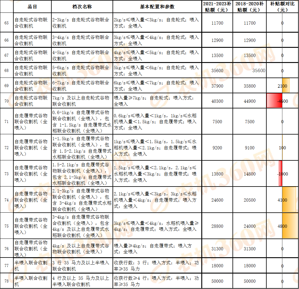 对比一览：看看新一轮农机国补额做了哪些调整