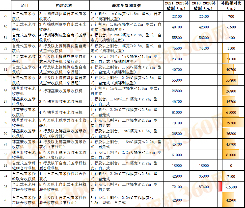 對比一覽:看看新一輪農機國補額做了哪些調整
