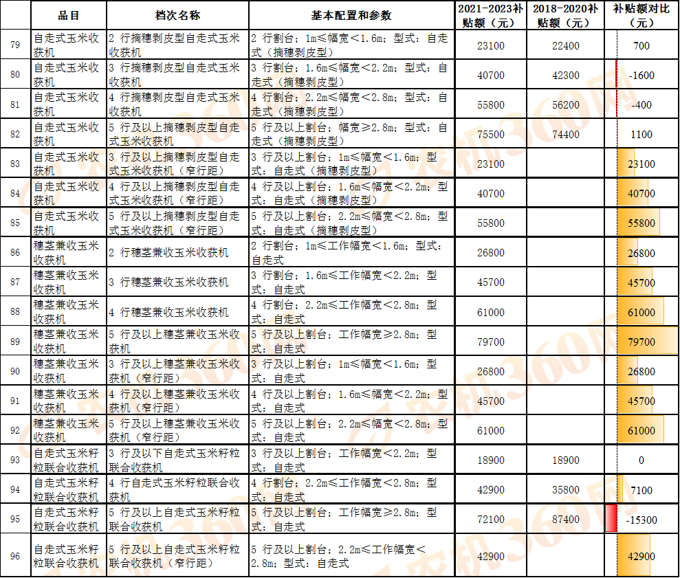 对比一览：看看新一轮农机国补额做了哪些调整