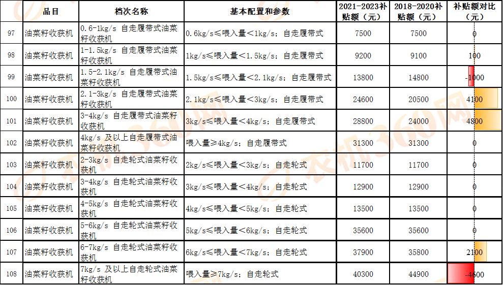 對比一覽:看看新一輪農機國補額做了哪些調整