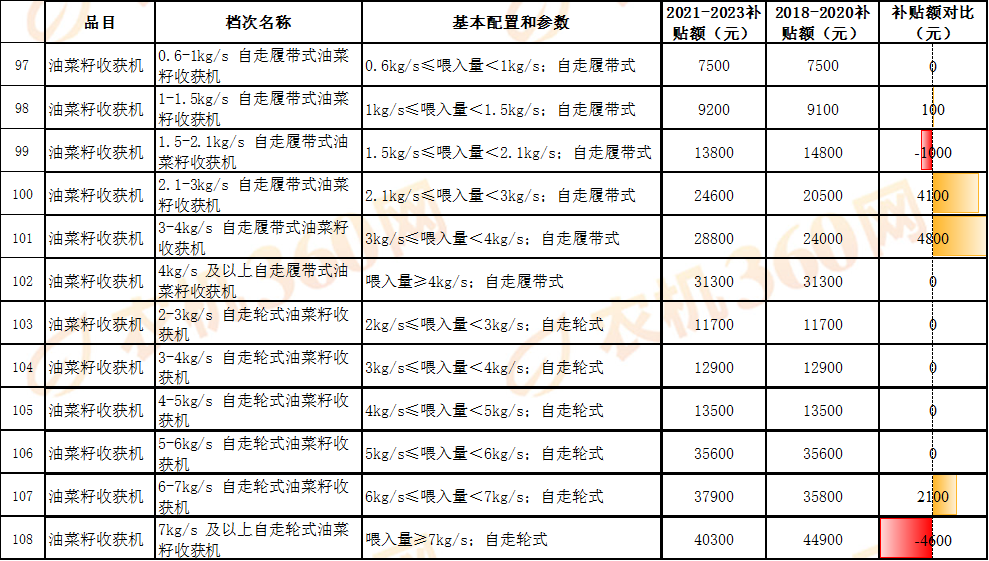 对比一览：看看新一轮农机国补额做了哪些调整