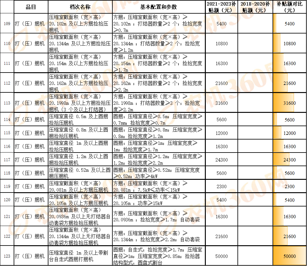 對比一覽:看看新一輪農機國補額做了哪些調整