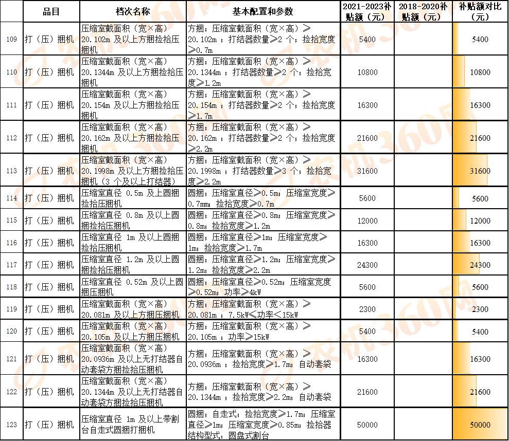 对比一览：看看新一轮农机国补额做了哪些调整