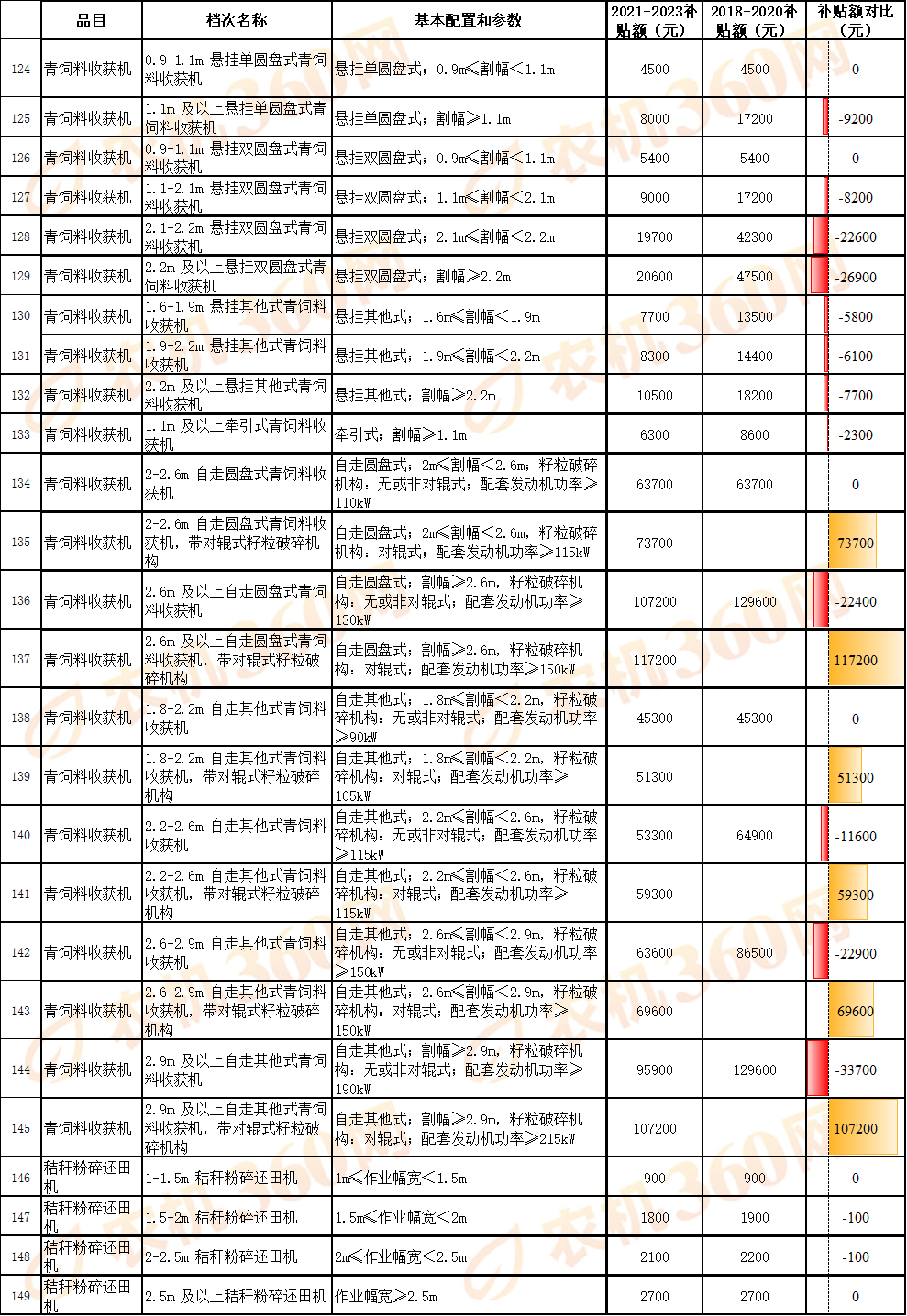 對比一覽:看看新一輪農機國補額做了哪些調整