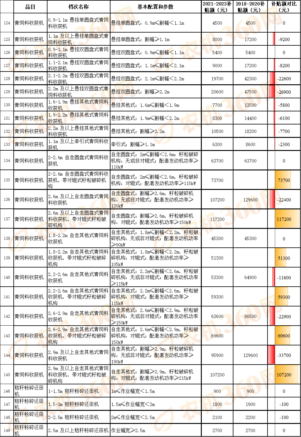 对比一览：看看新一轮农机国补额做了哪些调整