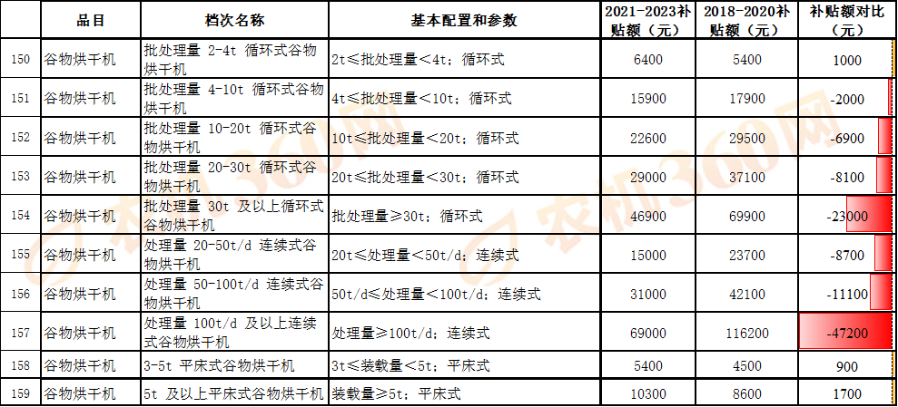 對比一覽:看看新一輪農機國補額做了哪些調整
