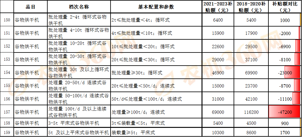 对比一览：看看新一轮农机国补额做了哪些调整