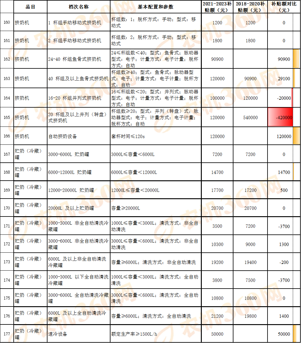 對比一覽:看看新一輪農機國補額做了哪些調整