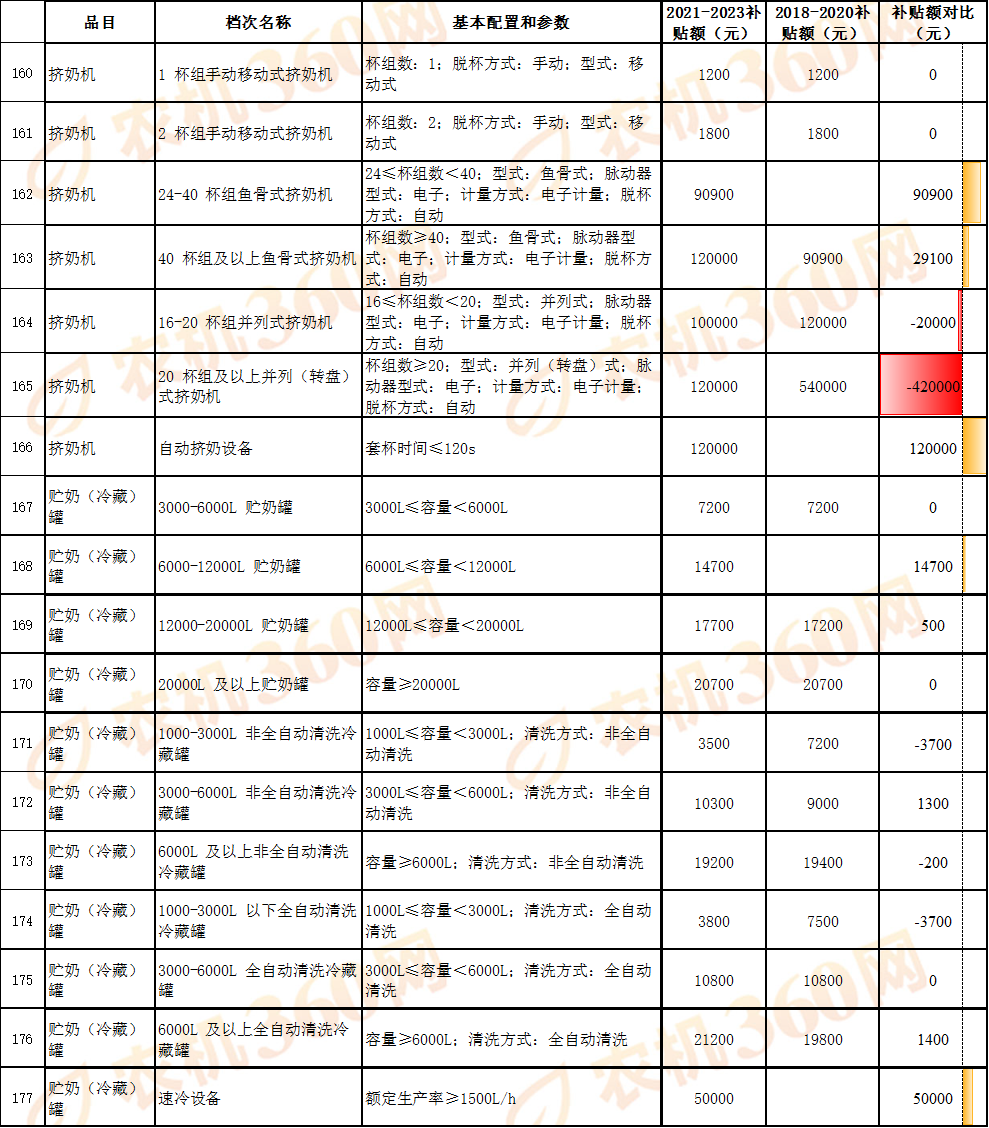 对比一览：看看新一轮农机国补额做了哪些调整