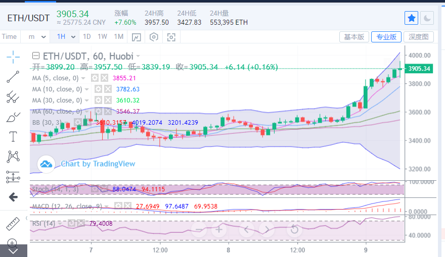 以太坊破位上拉300多点，高位临近4000大关