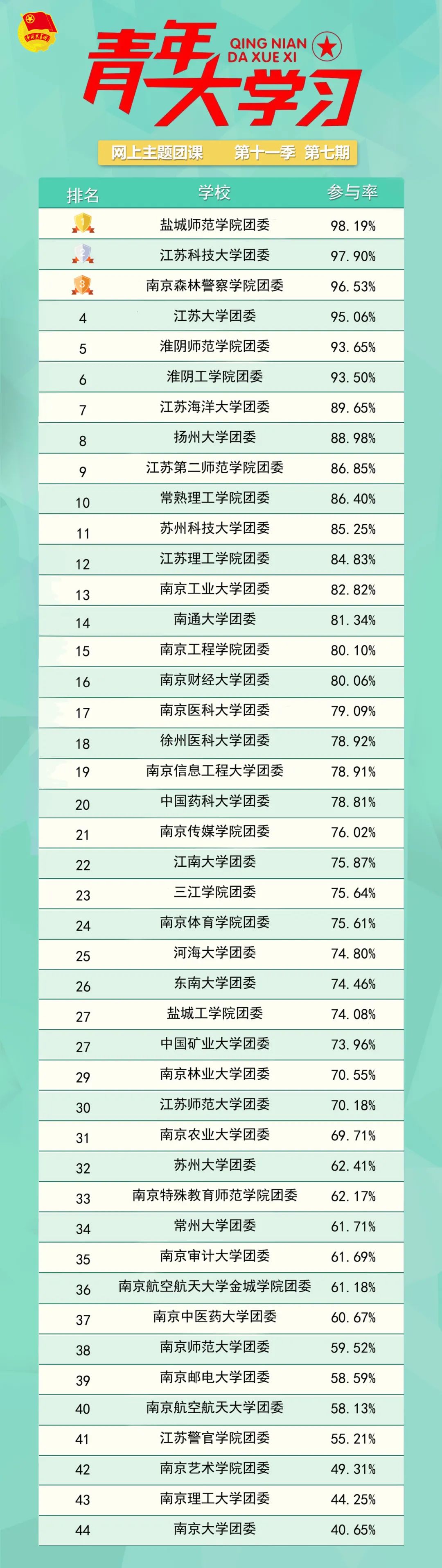 青年大学习 · 一起学党史：中国人民从此站立起来了（附上期排名）