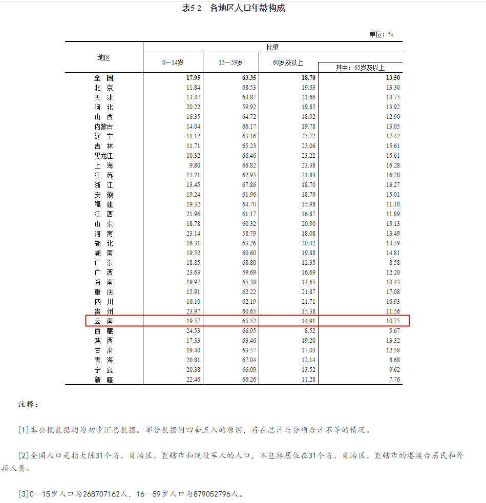 云南有多少人口，口普查结果显示云南有多少人口？