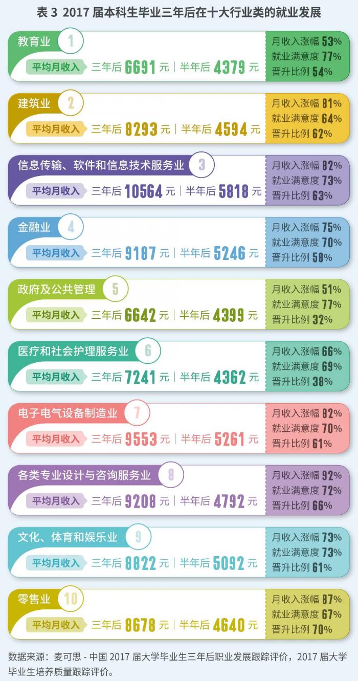 大学生十大就业行业揭秘：教育业连续多年吸纳最多毕业生 信息服务业收入最高