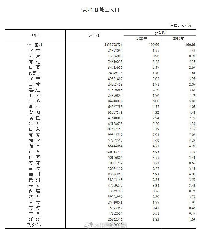 全国人口(全国31个省份具体人口数据出炉 四川人口位列全国第五)