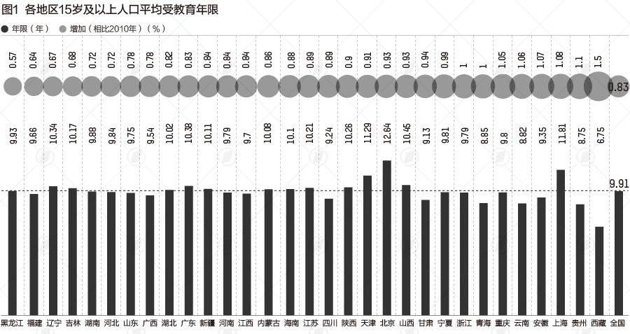 31省份“学历”大数据：北京超4成上过大学，广东不到2成