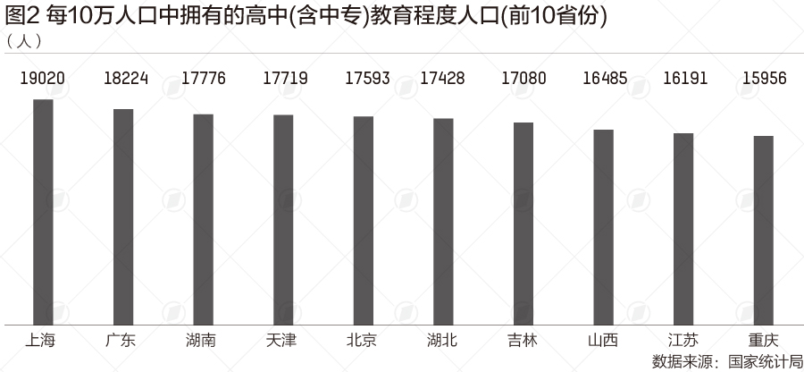 31省份“学历”大数据：北京超4成上过大学，广东不到2成