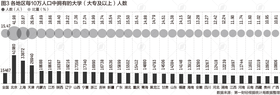 31省份“学历”大数据：北京超4成上过大学，广东不到2成