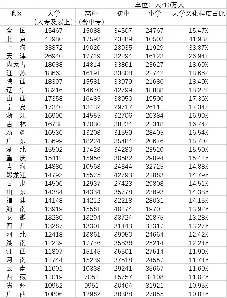 31省份“学历”大数据：北京超4成上过大学，广东不到2成