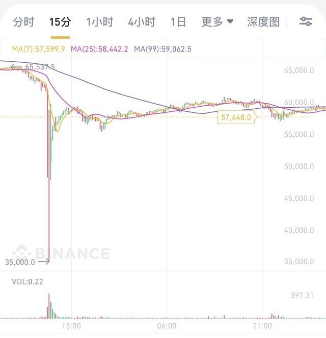 3000%月收益！加密货币是暴富机会吗？