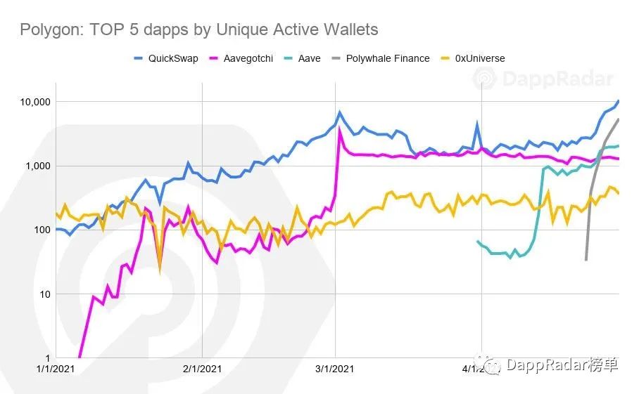 2021年4月Dapp概述：Polygon飙涨，NFT市场竞争加剧