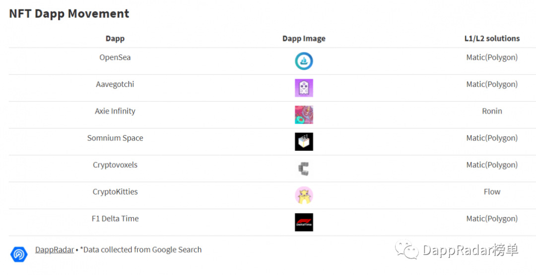 2021年4月Dapp概述：Polygon飙涨，NFT市场竞争加剧