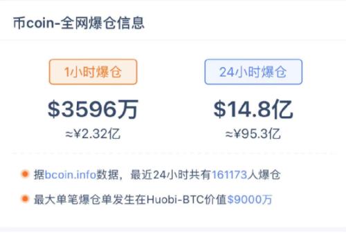 马斯克一句话，比特币又崩了：狂跌6000美元，16万人爆仓95亿