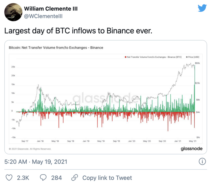 BTC跌破4万美元，比特币流入中心化交易所数量激增