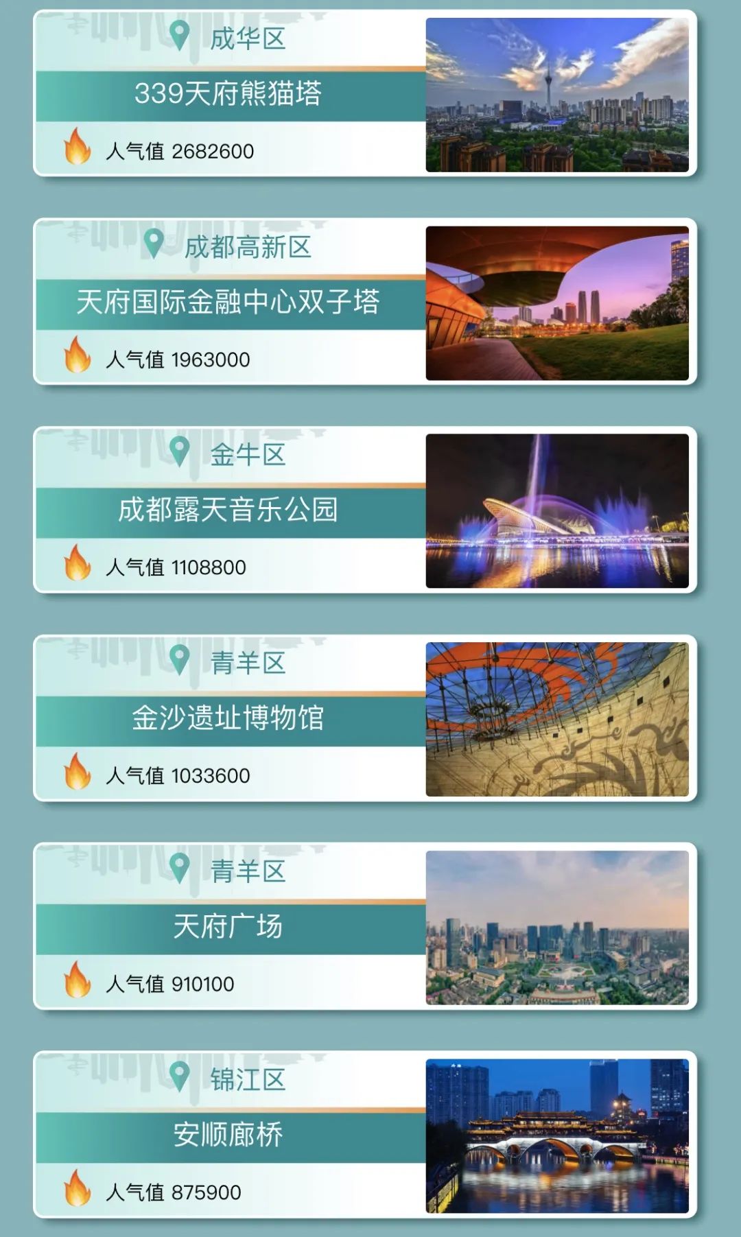 仅用一天ï¼�æˆ�éƒ½è¿™ä¸ªç½‘çº¢åœ°æ ‡å†²è¿›ç¬¬ä¸ƒ