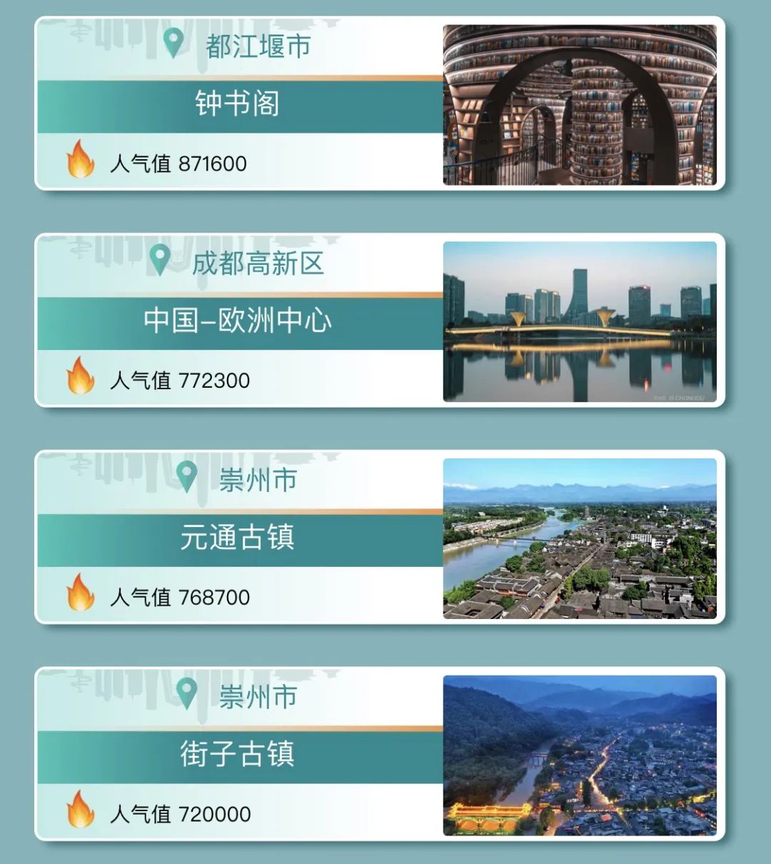 ä»…ç”¨ä¸€å¤©ï¼�æˆ�éƒ½è¿™ä¸ªç½‘çº¢åœ°æ&nbsp;‡å†²è¿›ç¬¬ä¸ƒ