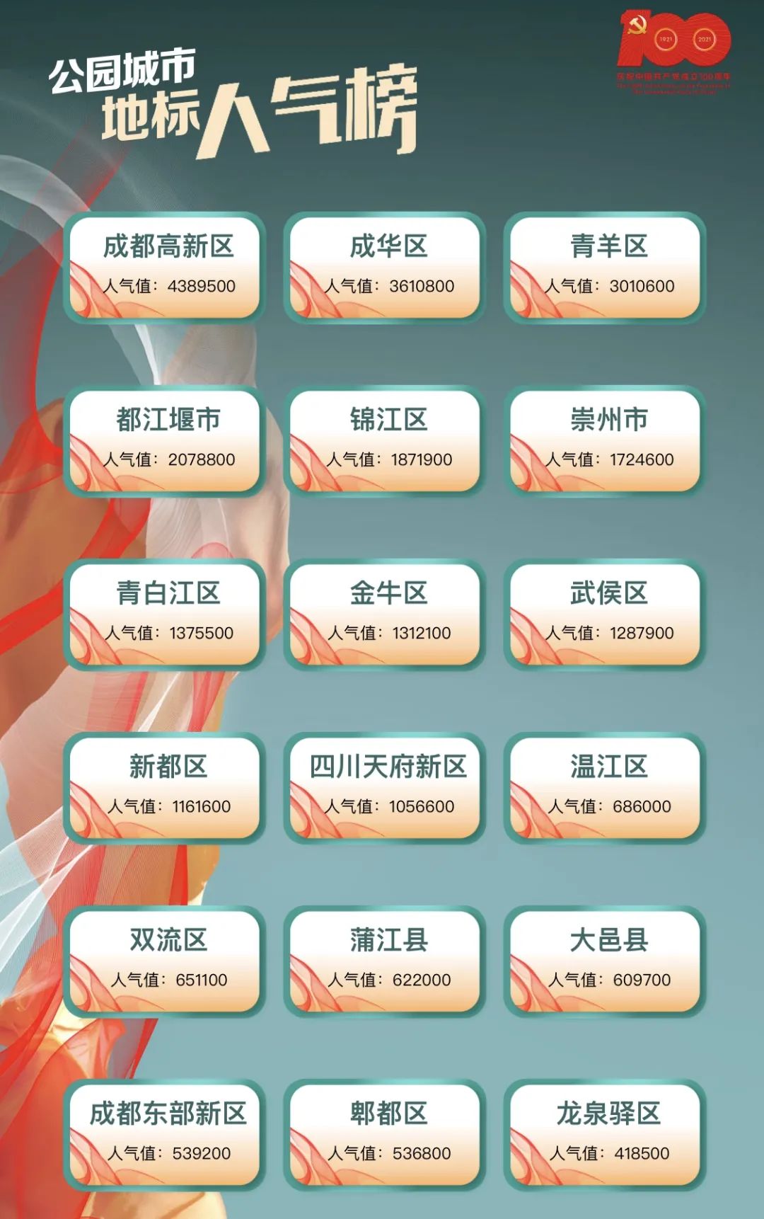 仅用一天ï¼�æˆ�éƒ½è¿™ä¸ªç½‘çº¢åœ°æ ‡å†²è¿›ç¬¬ä¸ƒ