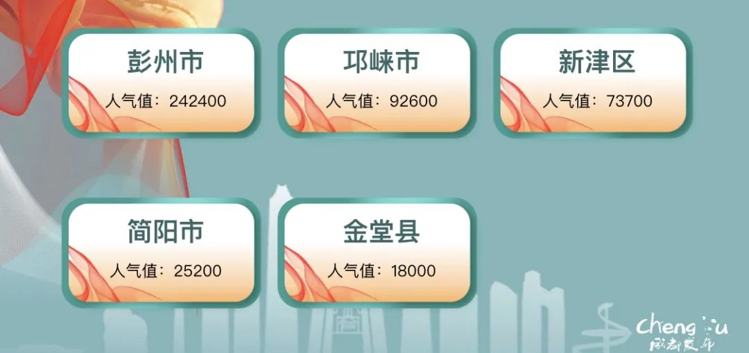 ä»…ç”¨ä¸€å¤©ï¼�æˆ�éƒ½è¿™ä¸ªç½‘çº¢åœ°æ&nbsp;‡å†²è¿›ç¬¬ä¸ƒ