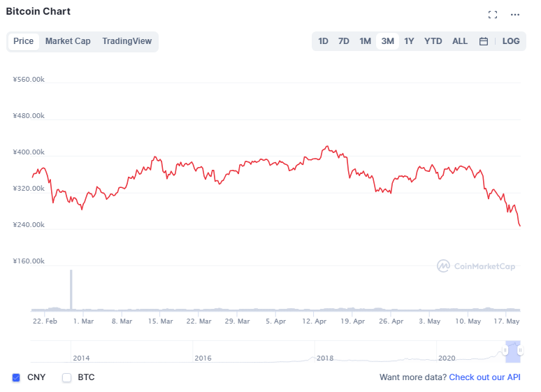 监管重拳下虚拟货币全线暴跌！炒币群“炸开了锅”，520要怎么过？
