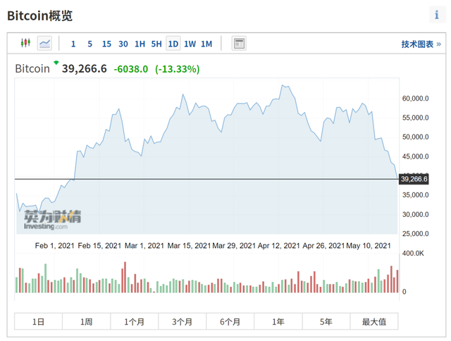 三大协会联手“封杀”，虚拟货币被血洗：比特币崩盘13%、狗狗币暴跌20%