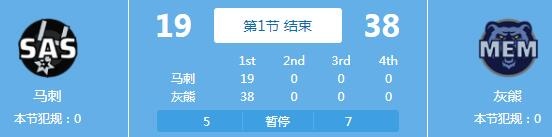 灰熊vs马刺文字直播(附加赛每场都花？灰熊首节已经领先马刺19分)