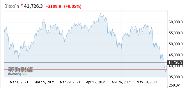 虚拟货币遭监管封杀，崩盘过后依然有人等上车